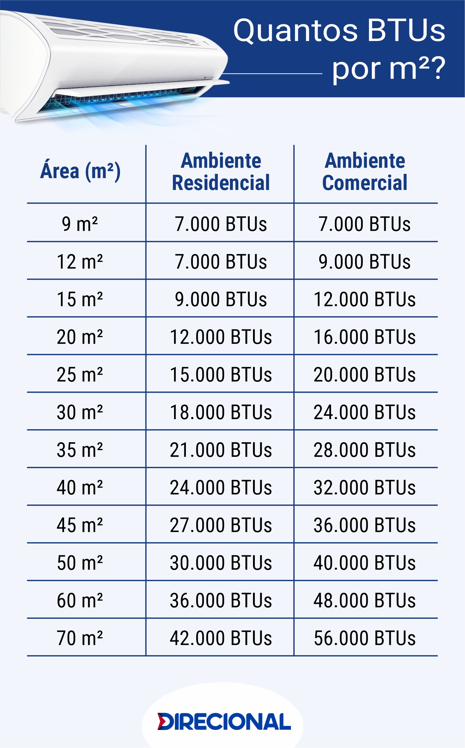 Quantos BTUs por m²-tabela