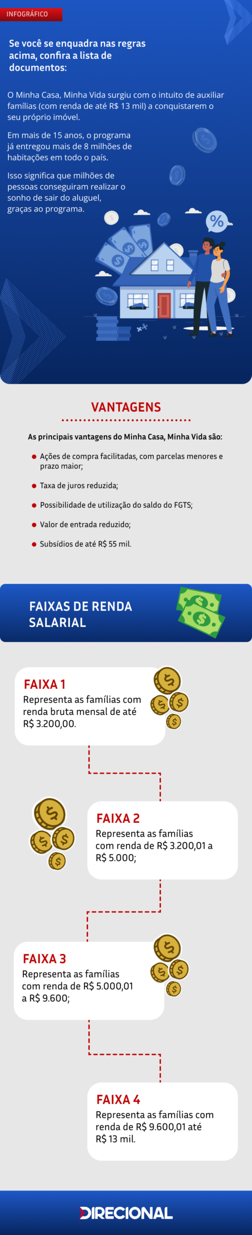 Infografico FAIXAS DE RENDA 5 Entenda as faixas de renda do programa Minha Casa, Minha Vida